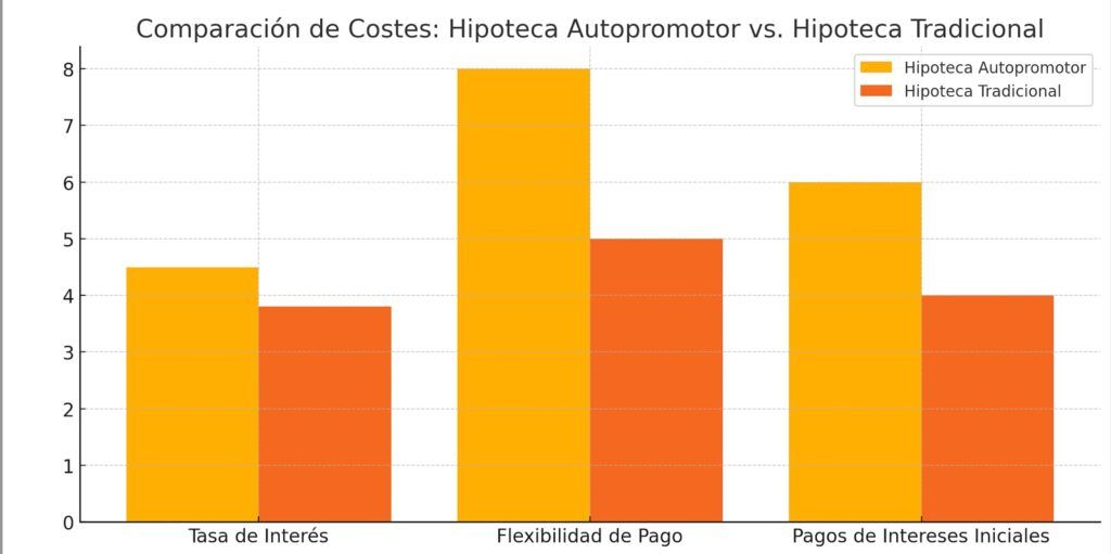 Costes de Hipoteca Autopromotor vs. Hipoteca Tradicional