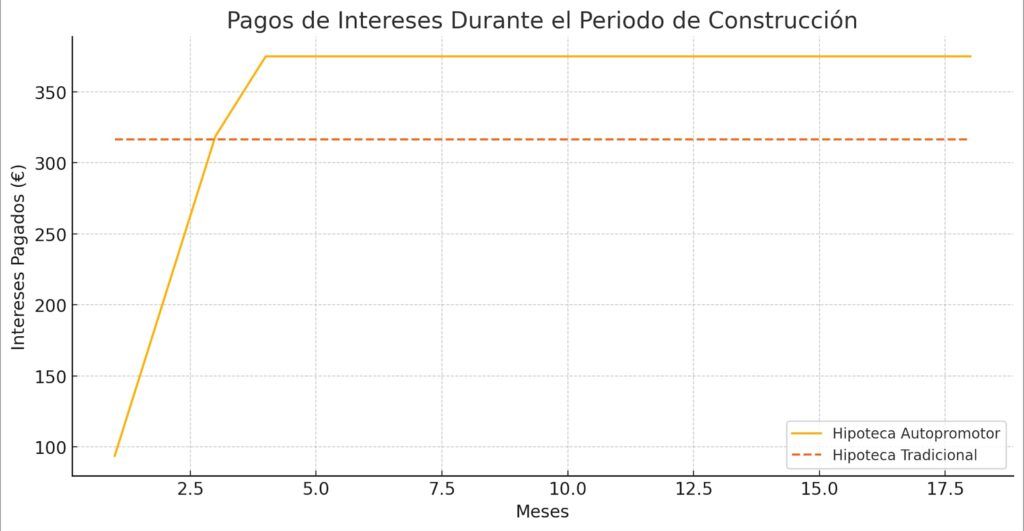 Pagos de Intereses Durante el Periodo de Construcción